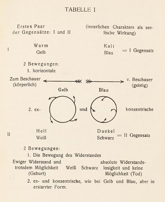 Illustration  for: Wassily Kandinsky, &Uuml;ber das Geistige in der Kunst, M&uuml;nchen 1912, Tabelle I.